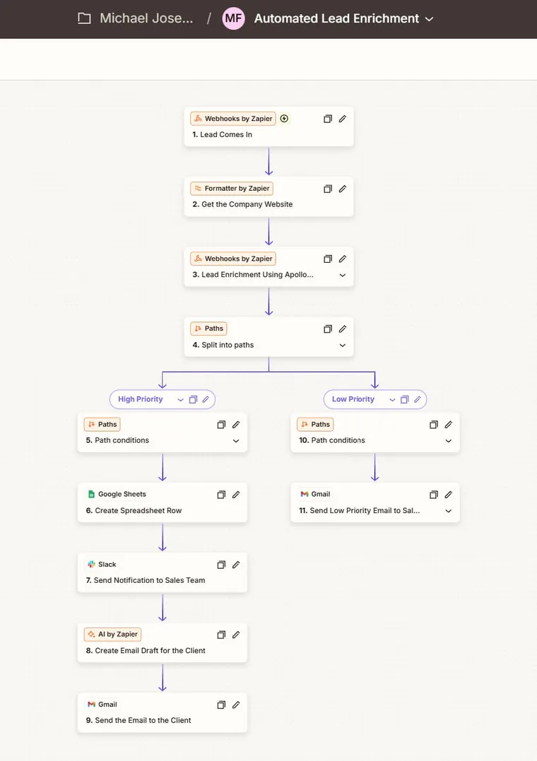Lead enrichment Zap, split into high and low priority paths, from the Zapier build