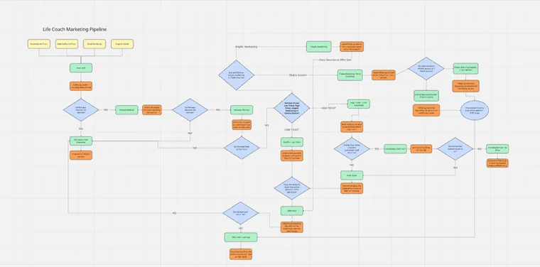 Marketing pipeline mapped in Miro, from the GoHighLevel build