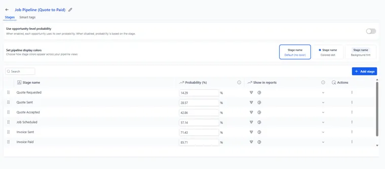 Job Pipeline, six weighted stages from quote to paid