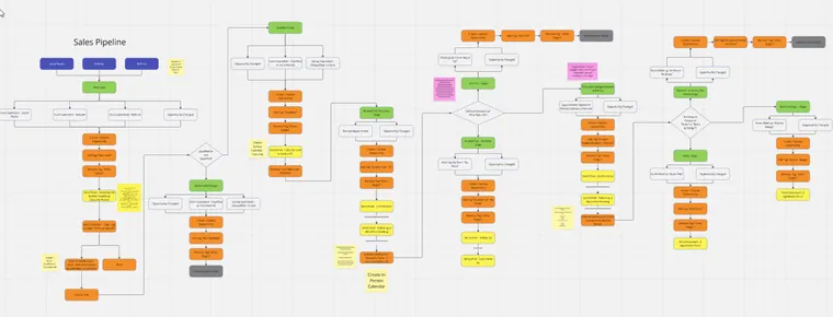 Sales pipeline mapped in Miro before any build, from the GoHighLevel build